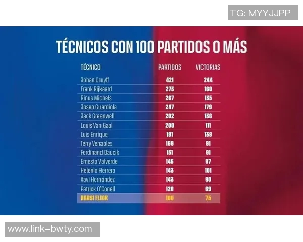 弗里克执教巴萨西甲主场十连胜成继巴尔韦德后首人